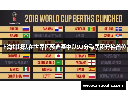 上海排球队在世界杯预选赛中以93分稳居积分榜首位